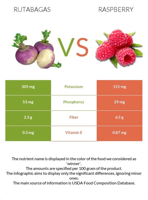 Rutabagas Vs Raspberry — In Depth Nutrition Comparison