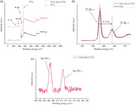 Xps Spectra Of Tio 2 And Tio 2 Agcnt Composite Working Electrodes Download Scientific