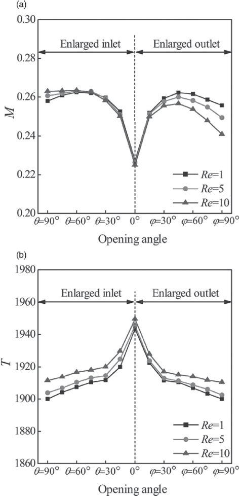 Pump Performance With Different Reynolds Numbers A Dimensionless