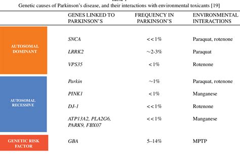 Table 1 From Parkinsons Disease Is Predominantly An Environmental