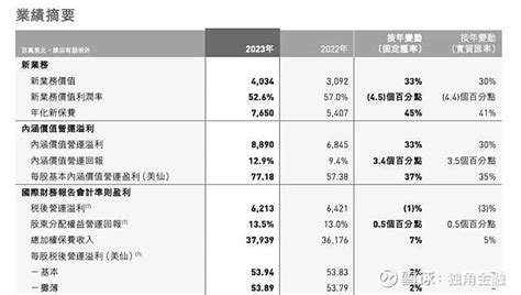 高管变阵！友邦人寿在下什么棋？ 作者 谢美浴编辑 付影来源 独角金融友邦人寿保险有限公司（以下简称“ 友邦人寿 ”）高层变动。今年5