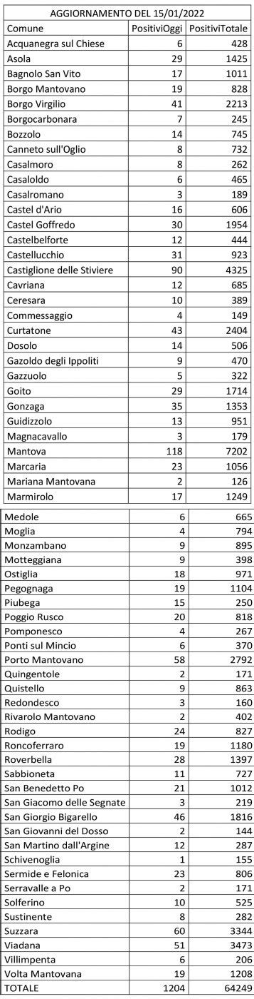 Covid Nuovi Casi Un Quarto Sono Nell Area Di Mantova E