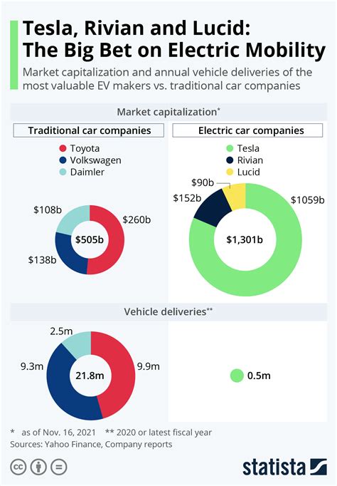 Infographic Tesla Rivian And Lucid The Big Bet On Electric Mobility