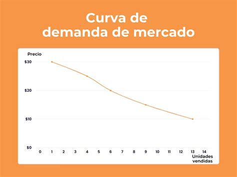 Demanda de Mercado Definición Cómo Calcularla y Tipos