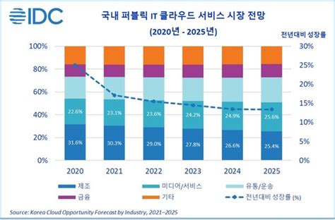 한국idc 국내 퍼블릭 It 클라우드 서비스 시장 2025년까지 연평균 148 성장 전망 코리아포스트 한글판