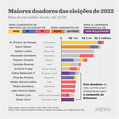 Eleições 2022 Conheça Os Maiores Doadores De Campanha