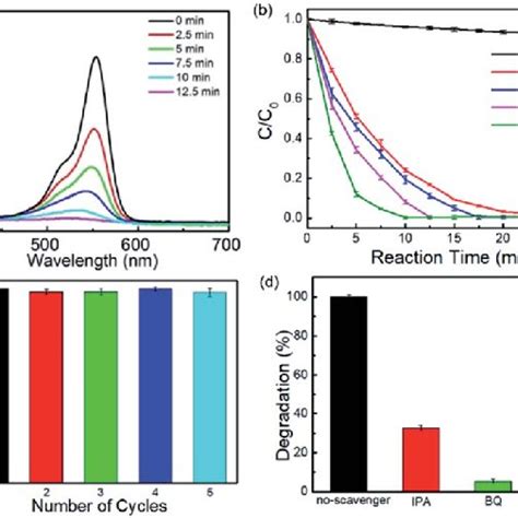 A Uv Vis Spectral Evolution Of Rhb Aqueous Solution In The Presence