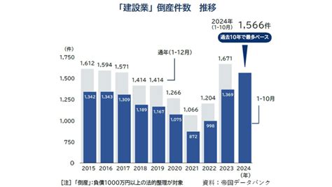 建設業の倒産件数、過去10年で最多の見込み―tdb調べ 新建ハウジング