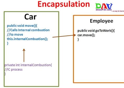 Encapsulation In Java Dinesh On Java