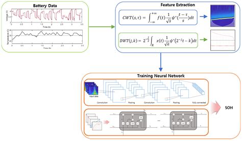 Applied Sciences Free Full Text Soh Estimation Of Li Ion Battery Using Discrete Wavelet