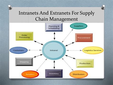 Ppt Implementing Supply Chain Management In Ec Powerpoint