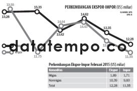 Perkembangan Ekspor Impor Us Miliar Datatempo