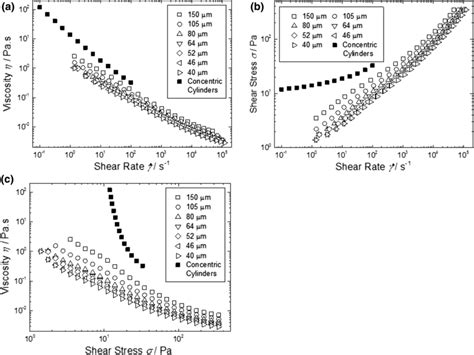 A Viscosity Versus Shear Rate B Shear Stress Versus Shear Rate And C Download Scientific