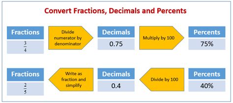 Convert Percents To Decimals And Fractions Examples Solutions Videos