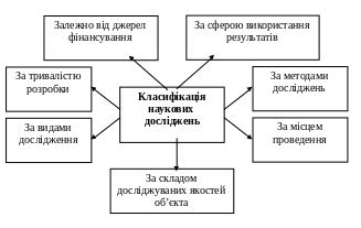 1.4 Наукові дослідження та етапи їх проведення