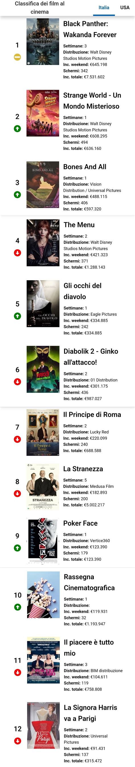 Top 12 at 🇮🇹 weekend box office : r/boxoffice