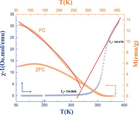 Left Axis Temperature Dependence Of Zfc And Fc Dc Magnetization For