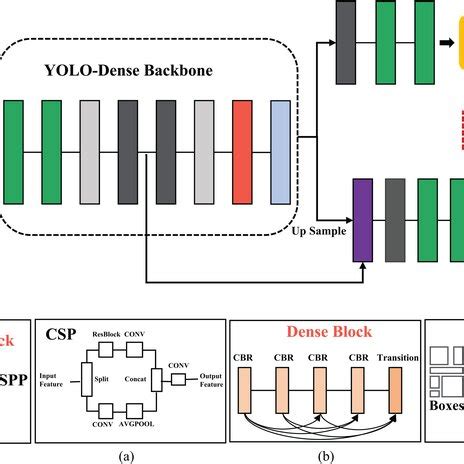 The Overview Of The Proposed Yolov Dense Network The Yolov Dense