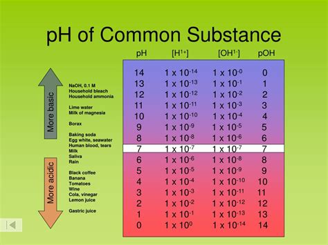 PPT - pH Scale and Calculations PowerPoint Presentation - ID:554563