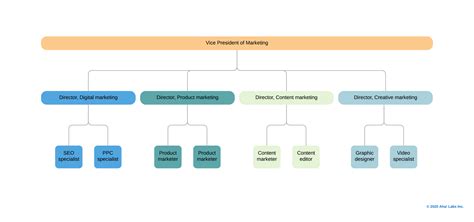 A Complete Guide To Marketing Org Structures Aha