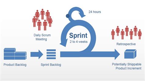 Curso De Scrum Tutorial En Espa Ol Qu Es Y C Mo Funciona