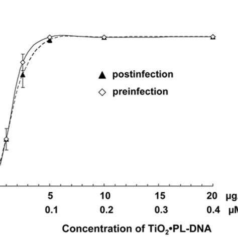 Virus Titer Log Tcid50 Ml In The Presence Of Nanocomposites And Download Scientific Diagram