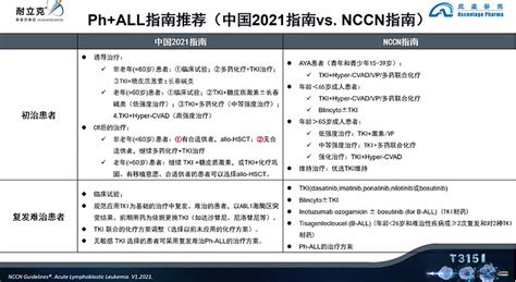 亚盛医药2023年第二个进展，奥雷巴替尼治疗一线ph All的iii期头对头注册临床正式获批 亚盛医药 B06855比较意外，奥雷巴