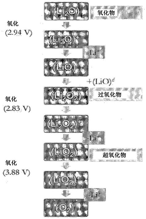 正极用添加剂、其制备方法、包含其的正极及包含其的锂二次电池与流程