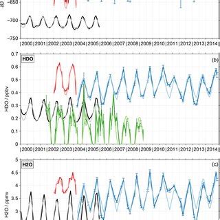 Dark colours monthly mean time series of δD a HDO b and H 2 O c