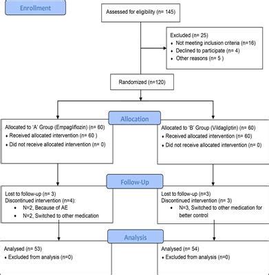 Frontiers Comparison Of Empagliflozin And Vildagliptin For Efficacy