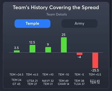 Temple vs. Army Predictions & Player Props - 11/8/2025