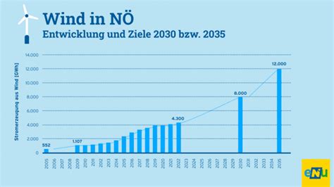 Infografik Entwicklung Und Ziele Windkraft In N Energie In