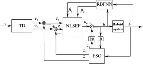 Structure Diagram Depicting Active Disturbance Rejection Control For An