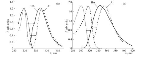 Normalized Excitation And Emission Spectra Of Solutions Of A Download Scientific Diagram