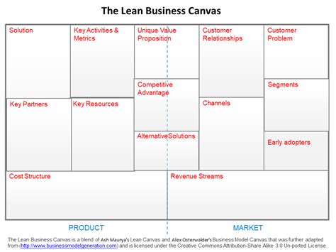 Business And Strategy Planning On Canvas Ascendconsulting Eu