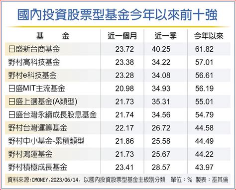 Fed暫止息 台股基金漲聲響 商情 旺得富理財網