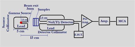 Schematic Diagram Of The Experimental Setup For Gamma Ray S Detection