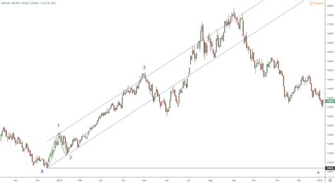 Forex Elliott Wave Analysis