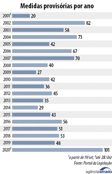 Governo Federal Emite 101 Medidas Provisórias Em 2020 Maior Número Em