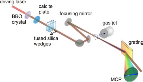 General sketch of the experimental setup for two color HHG... | Download Scientific Diagram