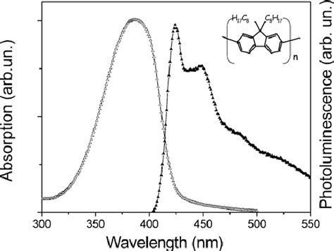 absorption   photoluminescence spectra   film