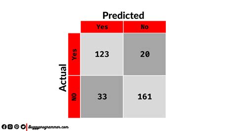 Confusion Matrix How To Read It The Better Way Buggy Programmer