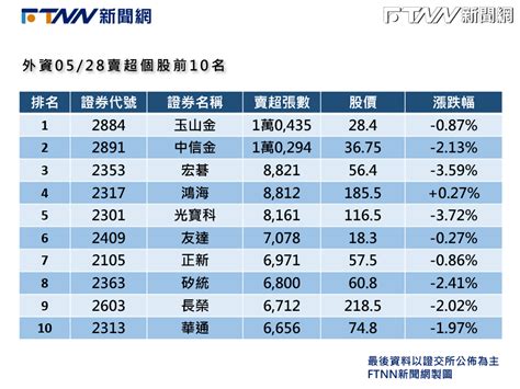 外資連8天不手軟猛砍「2檔金融」！鴻海突被倒爛入榜 股民：186t公公請舉手 Ftnn 新聞網