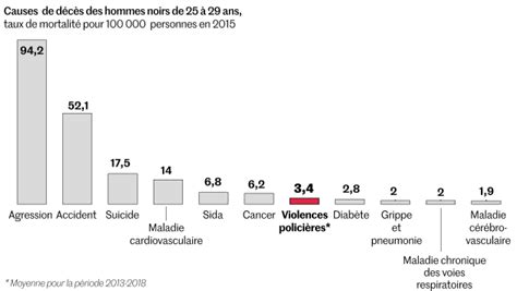 En Chiffres Et En Cartes La Réalité Des Violences Policières Aux