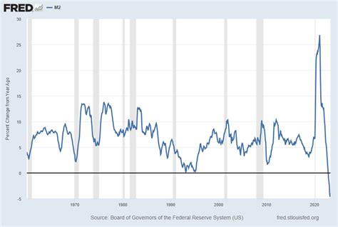 Money Supply Charts Through May 2023