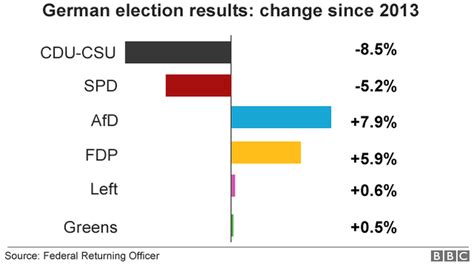 German Election Merkel Vows To Win Back Right Wing Voters Bbc News