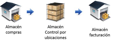 Almacén Con Control Por Ubicaciones Manual