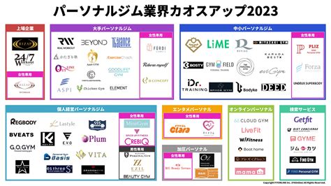 Fitonline フィットオンライン 運営の株式会社fitonlineが「パーソナルジム業界カオスマップ2023年版」を公開