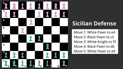 Sicilian Defense - How to play, attack, and Counter the Sicilian?