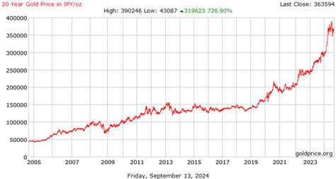 Gold Price Japan